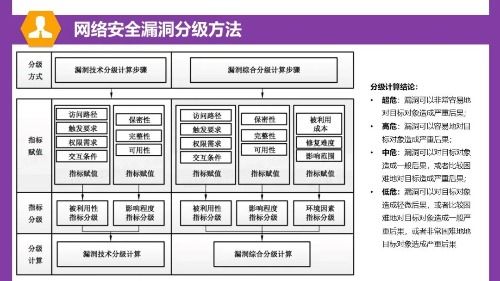 一圖讀懂 網絡安全漏洞分類分級指南與網絡技術服務
